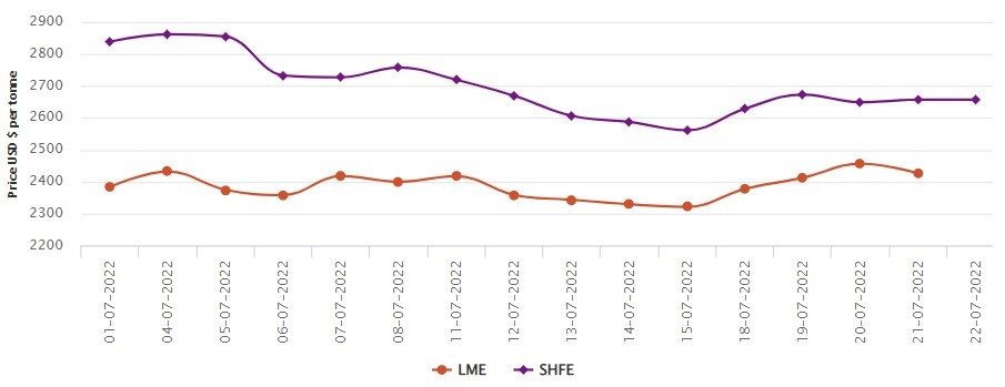 LME aluminium benchmark price slumps by US$30.5/t to US$2,426/t; SHFE price closes at US$2,657/t