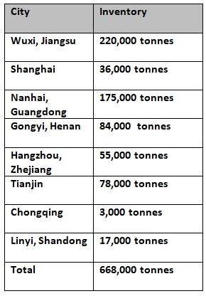 China’s primary aluminium ingot inventory plunges W-o-W to 668,000 on July 21 , Alcircle News