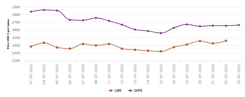LME benchmark aluminium price elevates by US$34/t; SHFE gains US$8/t every alternate day, Alcircle News