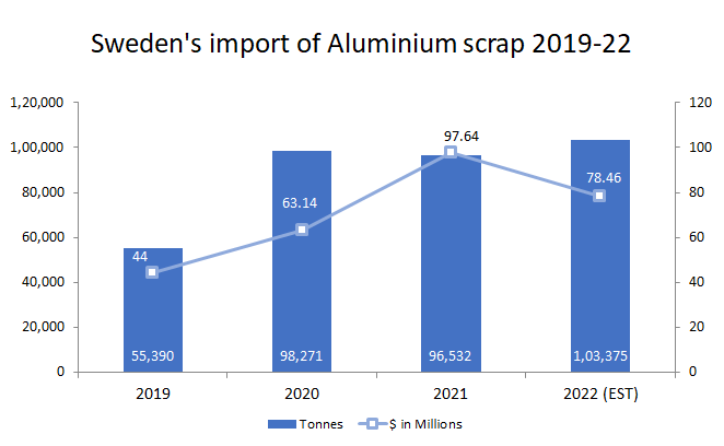 Sweden's import of aluminium scrap in 2019-21 represents a significant increase