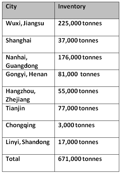 China’s primary aluminium inventories gain 3,000 tonnes over the weekend as trades decline in spot market