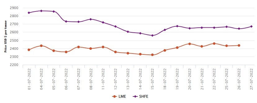 LME aluminium benchmark price closes higher at US$2437/t; SHFE gains US$29/t , Alcircle News