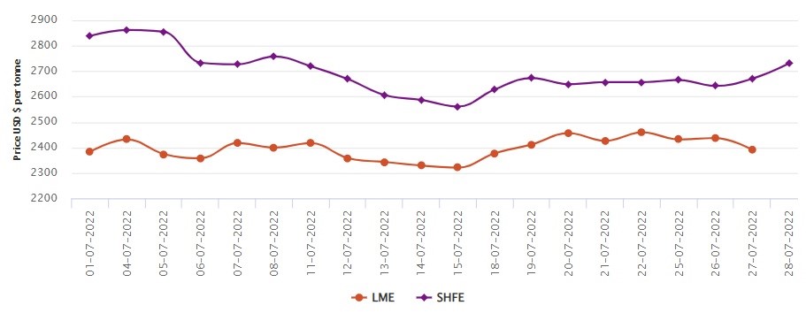 LME aluminium price closes 1.90% lower at US$2,390.50/t; SHFE price hikes by US$60/t