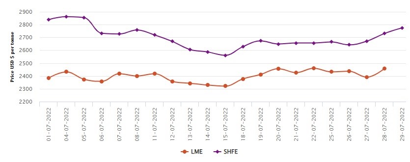 LME benchmark aluminium price augments by US$67/t; SHFE witnesses US$44/t spike , Alcircle News