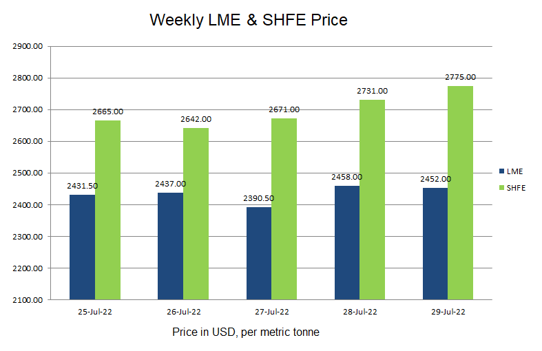 LME aluminium price built up by US$20.5/t through the week to settle at US$2452/t; SHFE closed higher at US$2775/t