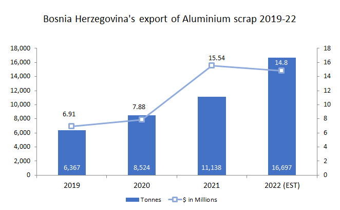 Bosnia Herzegovina’s aluminium scrap export
