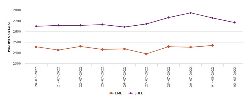 LME aluminium benchmark price heightens by US$17.50/t to begin week; SHFE plummets US$43/t , Alcircle News