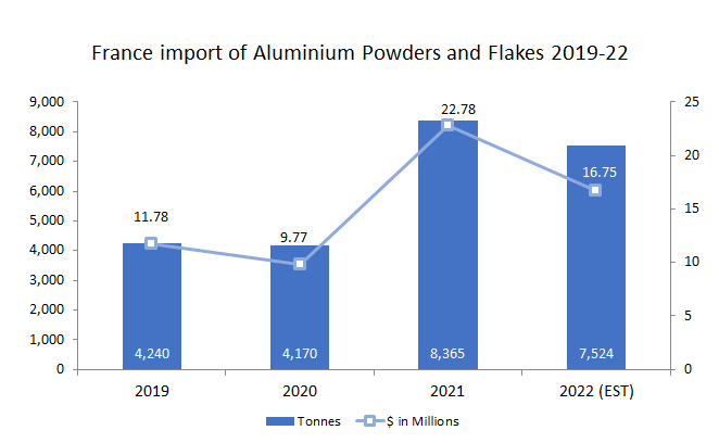 France import of aluminum powders and flakes