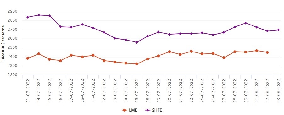 LME aluminium price plunges by US$21/t to US$244.50/t; SHFE price surges by US$12/t