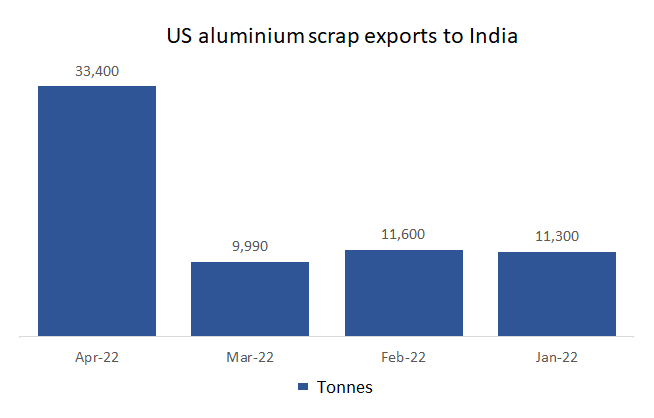 US aluminium scraps exports to India in April’22 heightens by 234.33%