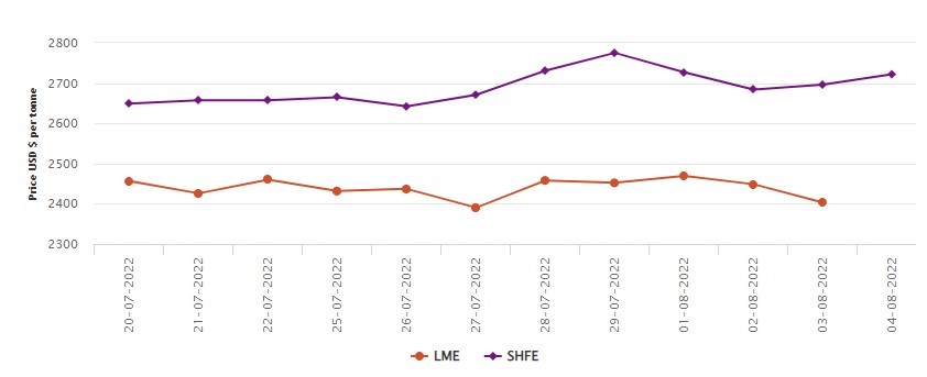 LME aluminium benchmark price declines to US$2403/t; SHFE gains US$26/t , Alcircle News