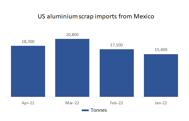US aluminium scrap imports from Mexico shrink by 12% in April’22 after an intermittent rise in the previous month