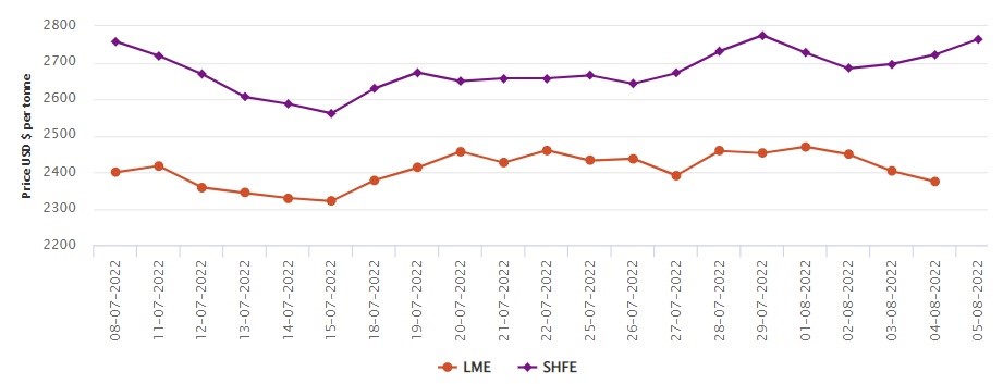 LME aluminium price closes 1.2% lower at US$2,373.50/t; SHFE price increases by US$42