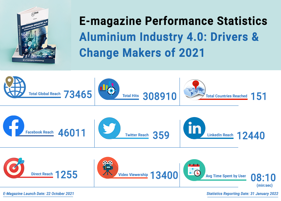E-magazine Performance Statistics
