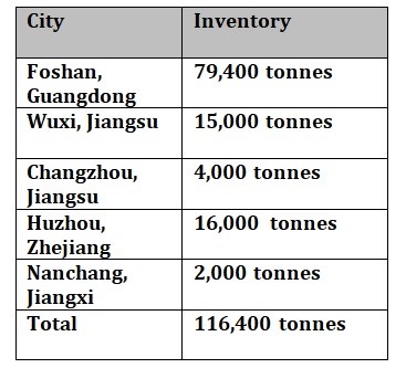 China’s aluminium billet inventories grow by 8,800 tonnes W-o-W to 116,400 tonnes.