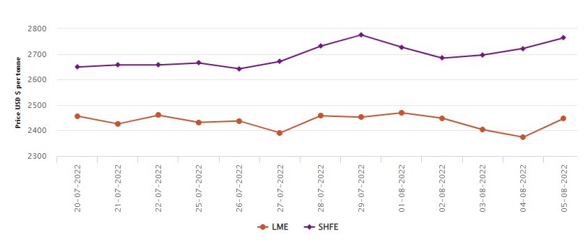 LME benchmark aluminium price goes up by 3.1% to US$2447.5/t; SHFE loses US$28/t , Alcircle News