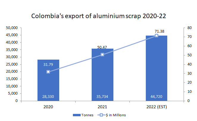 Colombia's export of aluminium scrap