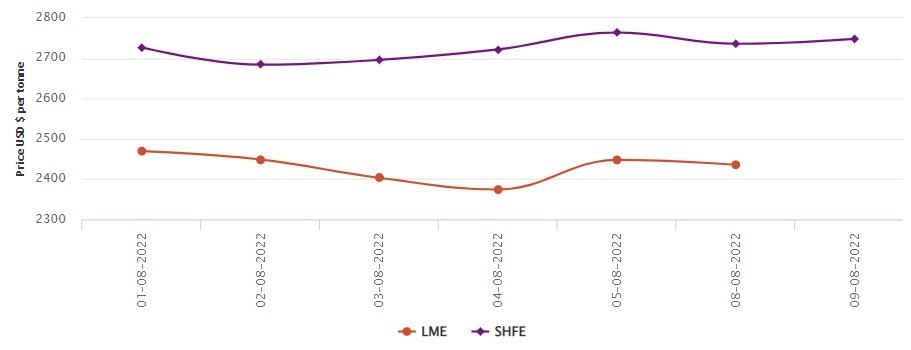 LME aluminium price moves down by US$12/t to US$2,435.5/t; SHFE price grows to US$2,748/t