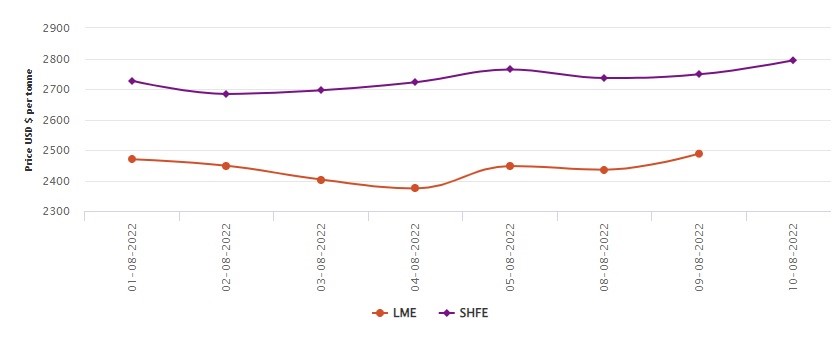 LME benchmark aluminium price crawls up 2.15% to US$2488/t; SHFE records US$46/t hike , Alcircle News