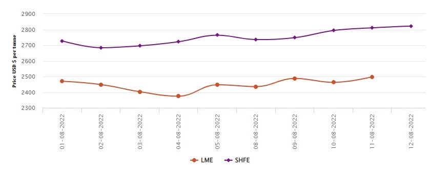 LME benchmark aluminium price records 1.44% spike to US$2498/t; SHFE earns US$11/t , Alcircle News