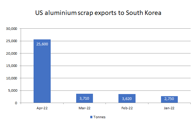 US aluminium scrap exports to South Korea in April’22 augments by 21,890 tonnes