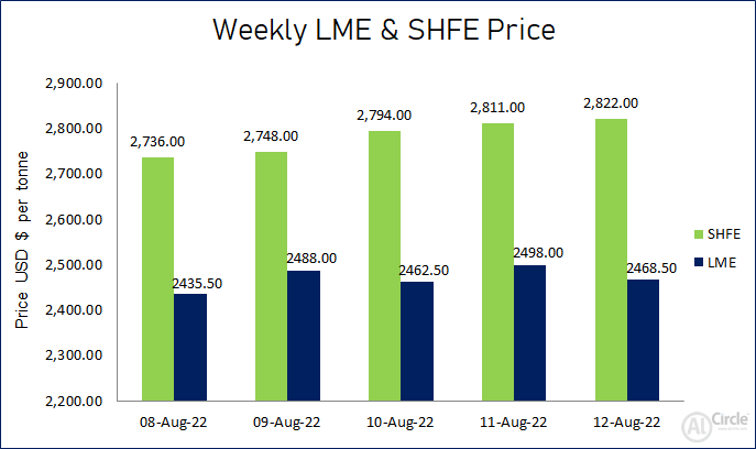 LME aluminium price moved high to US$2468.5/t despite intermittent declines; SHFE price accumulated US$86/t through the week