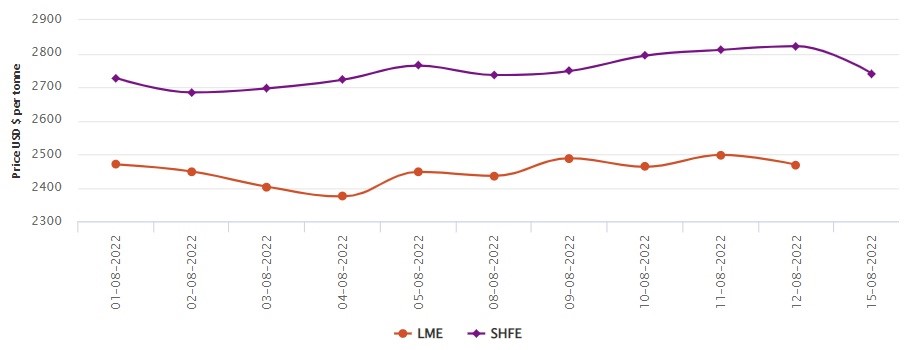 LME aluminium price shrinks by US$29.5/t to US$2,468.50/t; SHFE price mounts to US$2,740/t