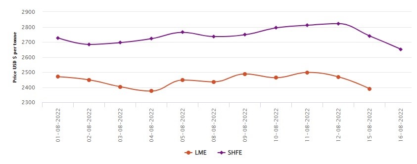 LME aluminium benchmark price drops for two days straight at US$2389.5/t; SHFE sees 3.2% decline like LME , Alcircle News
