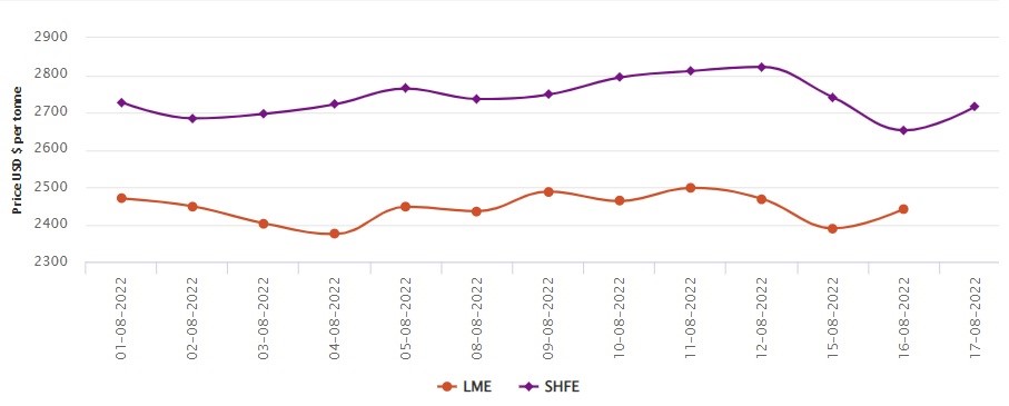 LME aluminium price augments by US$52.5/t to US$2,442/t; SHFE price inches up by US$1.03/t