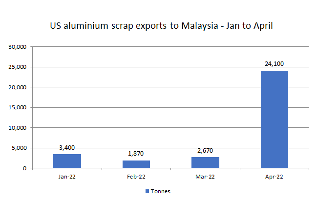 US aluminium scrap exports to Malaysia sprint in April’22 to reach 24,100 tonnes