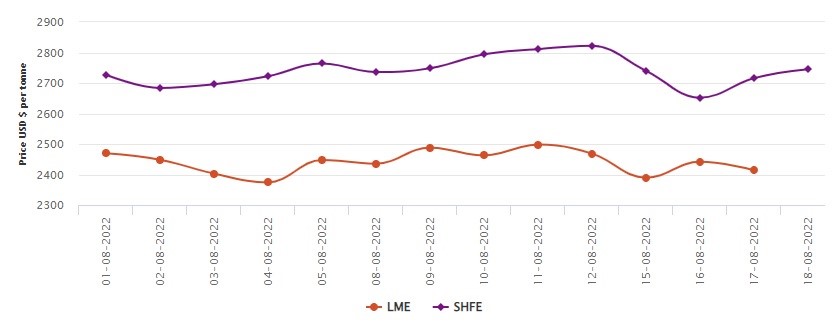 LME aluminium benchmark price slides down by 1.15% to US$2414/t; SHFE collects US$29/t , Alcircle News