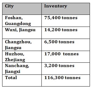 China’s aluminium billet inventories plummet by 5,200 tonnes W-o-W to 116,300 tonnes
