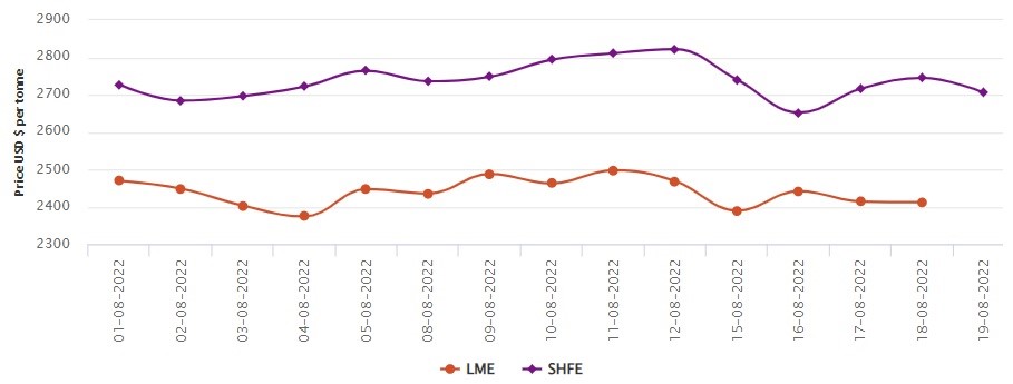 LME aluminium price moves down by 0.08% to US$2,412/t; SHFE price declines by US$40/t