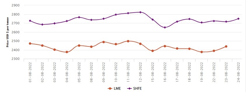 LME aluminium benchmark price inches up by 2.14% to US$2438.5/t; SHFE gains US$35/t , Alcircle News