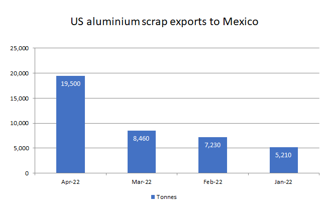 US aluminium exports to Mexico augments by 130.49% in April’22