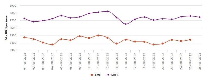 LME benchmark aluminium price marks 0.85% upward shift to US$2442.5/t; SHFE drops US$17/t , Alcircle News
