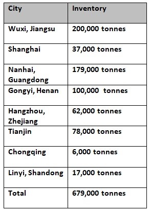 China’s primary aluminium ingot inventory suffers a loss of 1,000 tonnes W-o-W on August 25, Alcircle News 