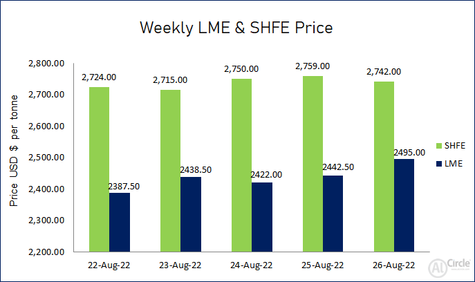 LME aluminium price trended up this week by US$107.50/t; SHFE price accumulated US$18/t through the week