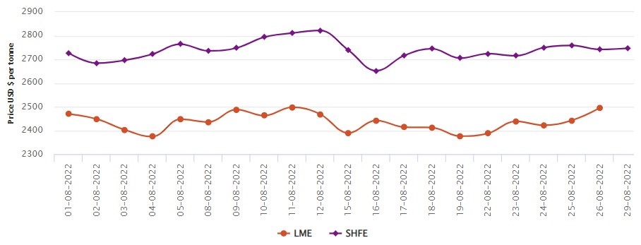 Rising energy prices lift LME aluminium benchmark price by US$52.5/t; SHFE price inches down by US$1.6/t.