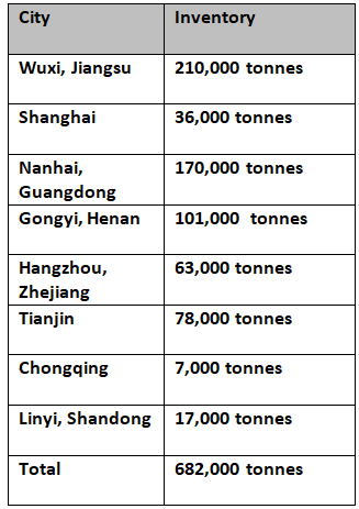 China's primary aluminium inventories attain 682,000 tonnes with a slight gain over the weekend