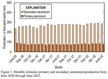 US primary aluminium production in 2Q2022 reflects 1.24% rise, bringing total output in H1 to 485,000 tonnes
