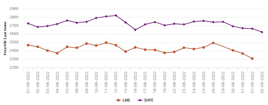 LME aluminium price hits 16-month low at US$2,306/t on weak demand; SHFE price plunges by US$41/t