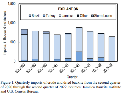 US crude and dried bauxite imports continue to fall quarterly at a higher rate of 12.5% in 2Q2022 