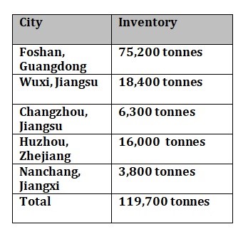 Aluminium billet inventories in China slump by 500 tonnes W-o-W to 119,700 tonnes