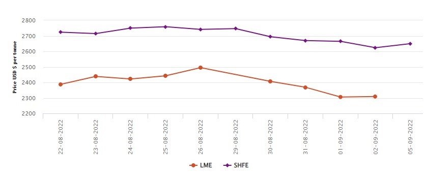 LME benchmark aluminium price gains US$3/t with balance returning to the economy; SHFE fetches US$26/t , Alcircle News