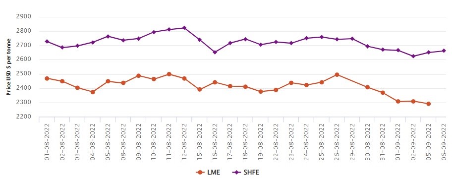 LME aluminium price drifts lower by US$18.5/t to US$2,290.50/t; SHFE price ascends to US$2,661/t
