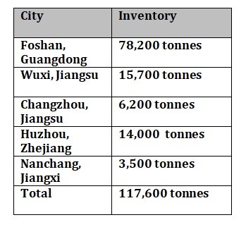 Aluminium billet inventories in China plunge by 2,100 tonnes W-o-W across 4 major areas