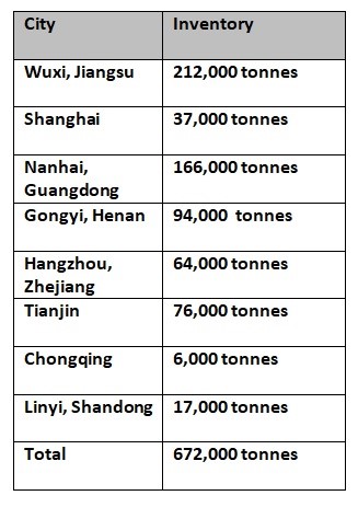 China’s primary aluminium ingot inventory plunges 11,000 tonnes W-o-W on September 8, Alcircle News