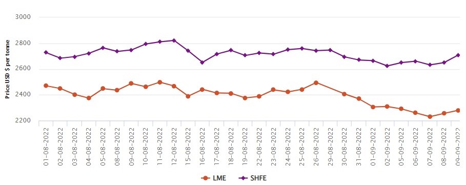 LME aluminium price mounts to US$2,280/t on September 9; SHFE market is closed on the occasion of Mid-Autumn Festival