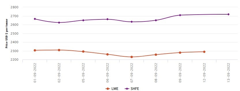 LME benchmark aluminium price grows by US$8.5/t to US$2288.5/t; SHFE collects US$9/t , Alcircle News
